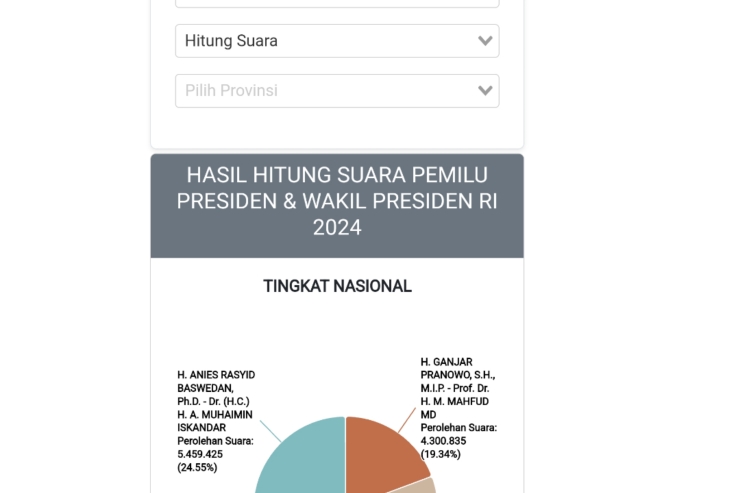 CISSREC Temukan Keanehan Hasil Real Count KPU